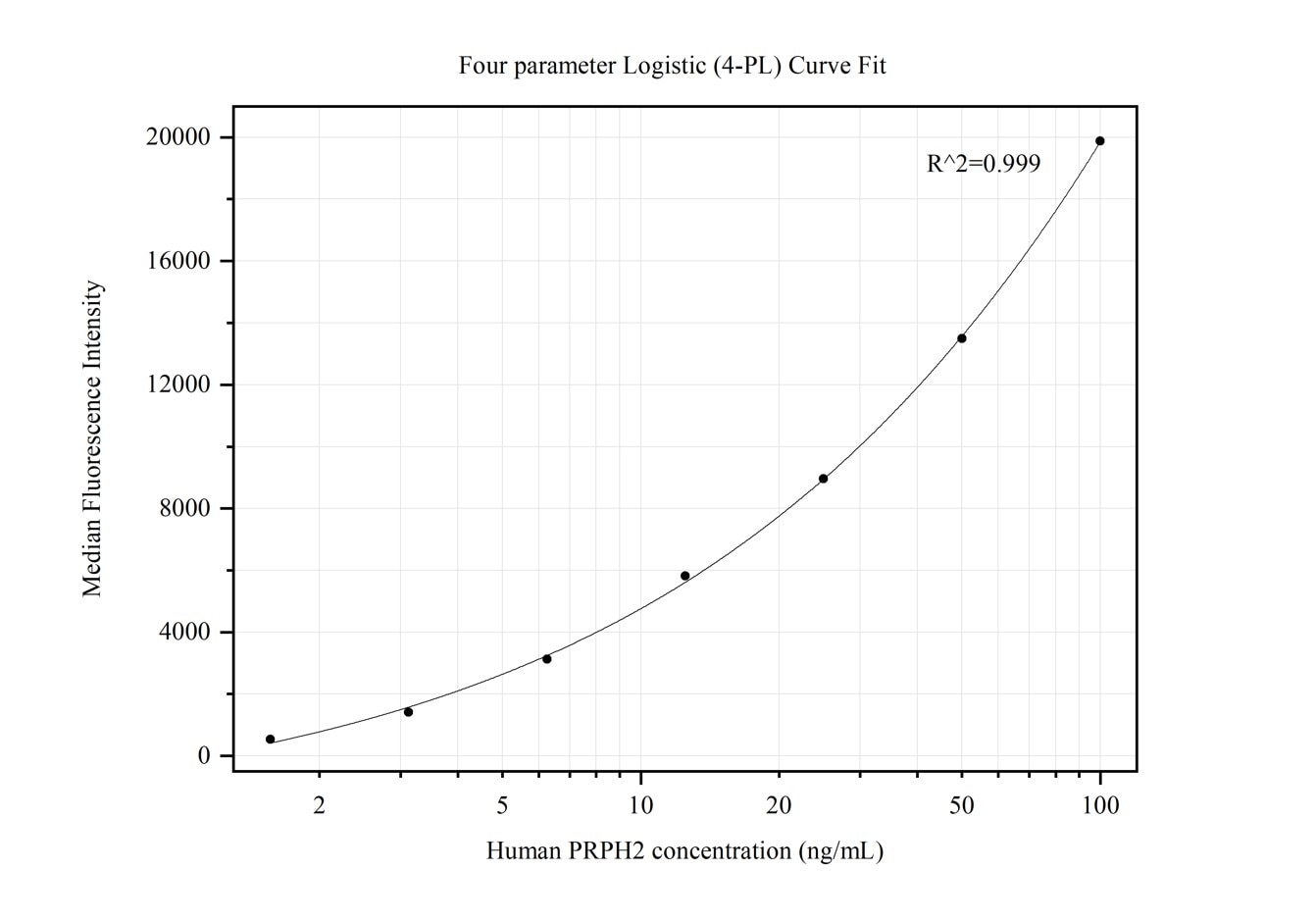 Cytometric bead array standard curve of MP50146-1, PRPH2 Monoclonal Matched Antibody Pair, PBS Only. Capture antibody: 68780-1-PBS. Detection antibody: 68780-2-PBS. Standard:Ag12555. Range: 1.563-100 ng/mL.  